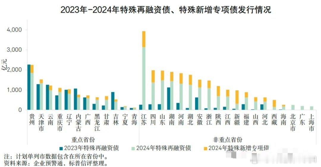 标普全球：中国对地方政府对化债策略已经发生明显转变。2024年化债额度不再严重倾