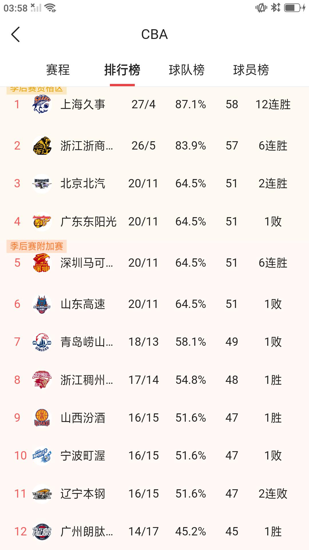 今天是3月29日星期天，昨晚CBA常规赛结束第31轮比赛。战绩排名没有发生明显
