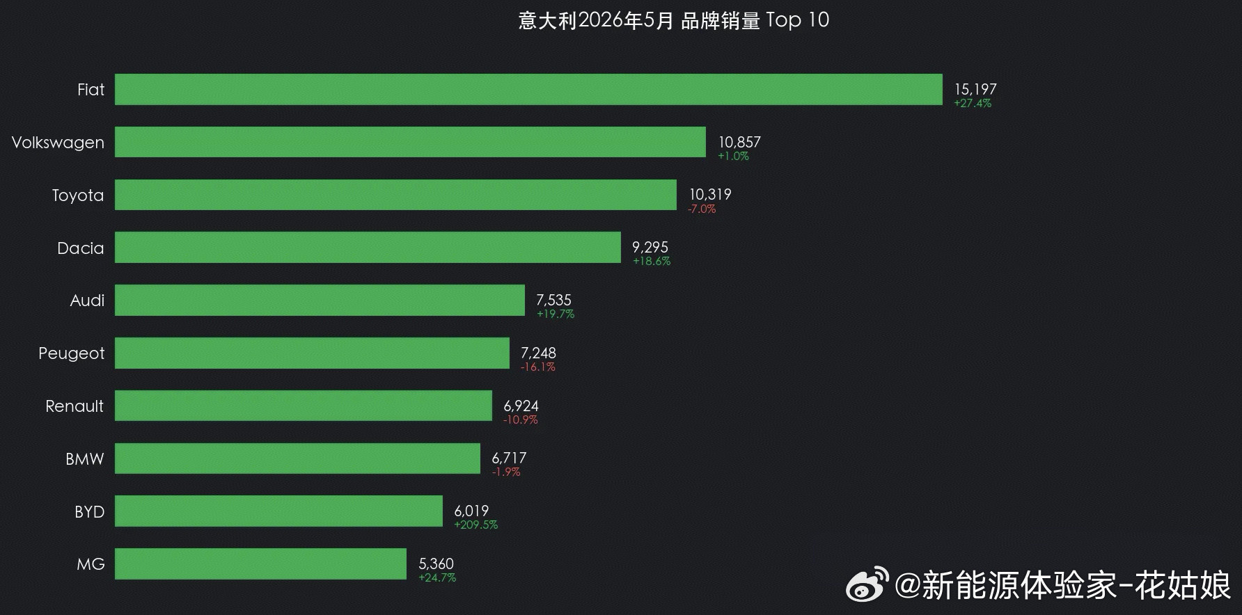 欧洲车市彻底被比亚迪改写！意大利5月同比暴涨209.5%，首次冲进本土销量前十英