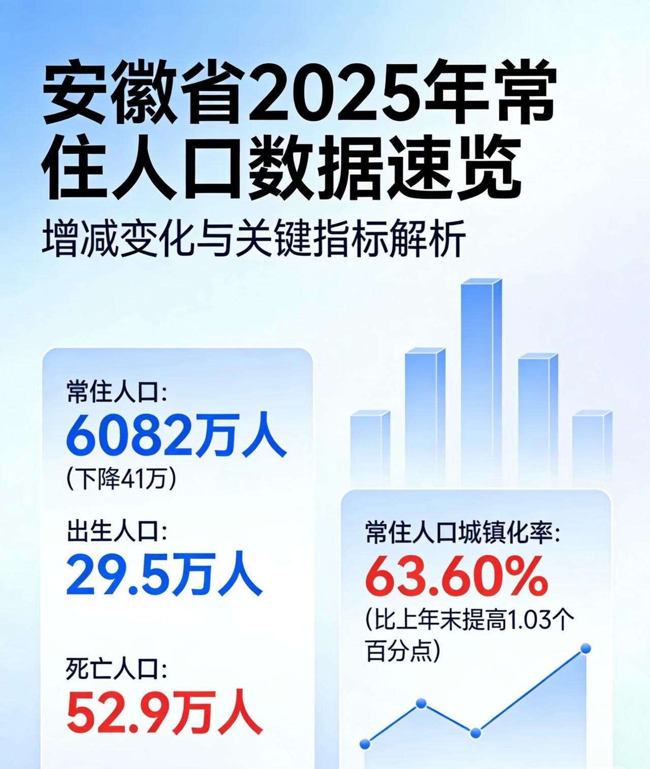 安徽省统计局发布数据啦！2025年末安徽常住人口为6082万人，相比2024年减