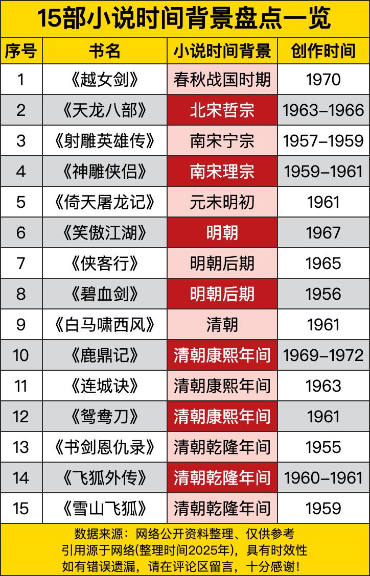 从春秋战国的《越女剑》到清朝乾隆年间的《书剑恩仇录》，时间跨度超过两千年。让人意