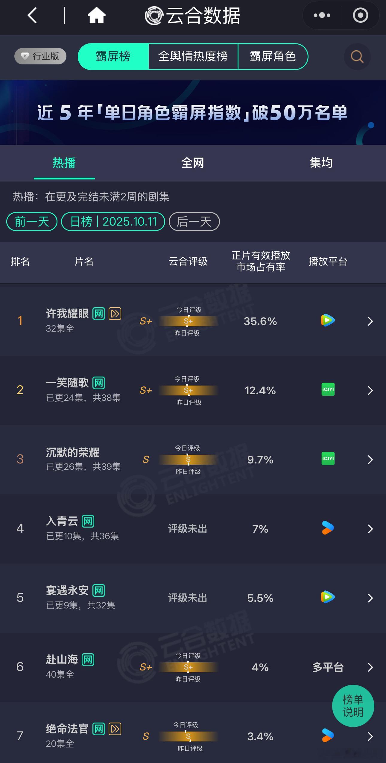云合一眼看不到希望，如果一直是这样，建议各大平台别拍剧了，太浪费资源。明星賺到钱