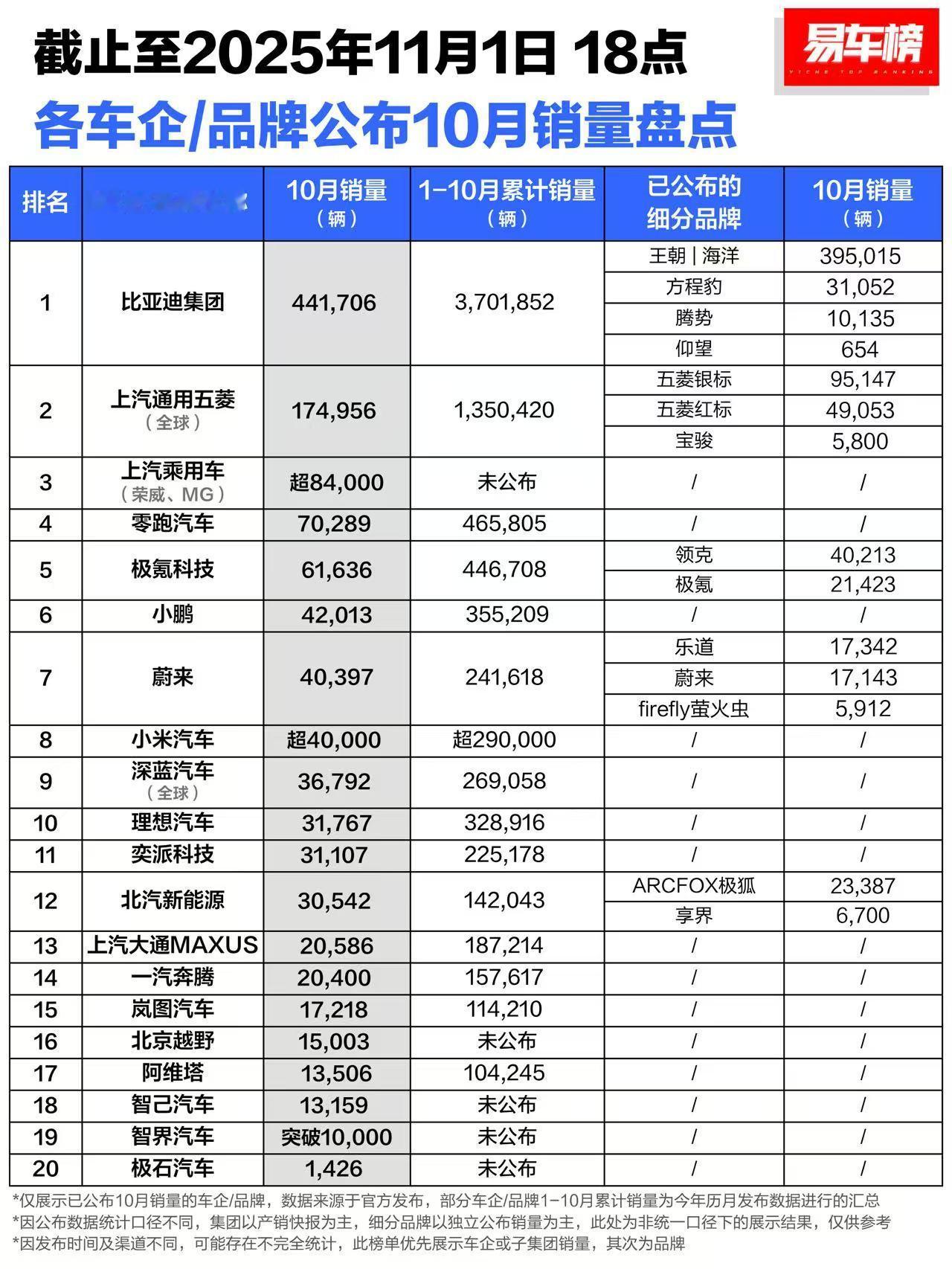 10月份车企销量就不单独发了，看图1图2吧，再补一个「华为」的！-零跑单月已