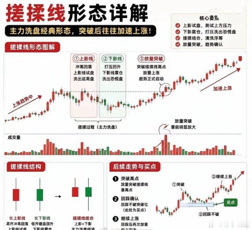 搓揉线，主力洗盘经典K线！看懂抓主升浪搓揉线，这是主力非常经典的洗盘K线形态。简单说，就是先拉出长上