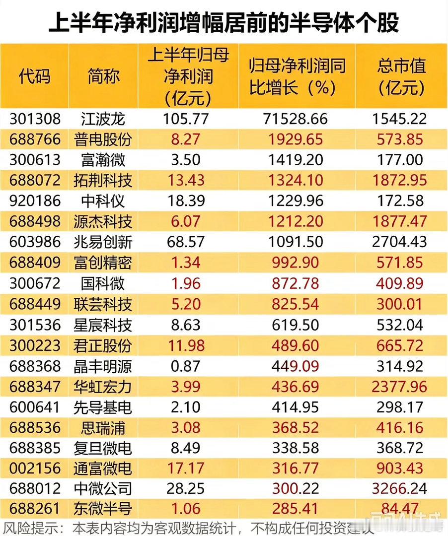 最高增幅超715倍！上半年半导体个股业绩榜单，读懂背后真相！半导体半年报全部落地