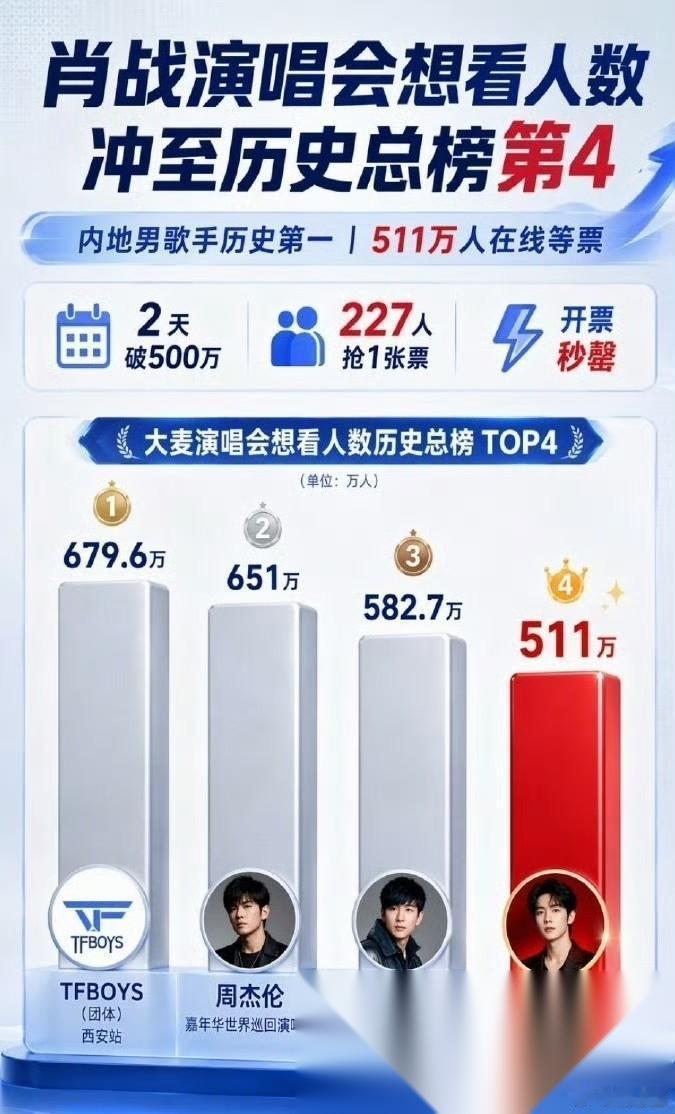 第一次体会了断层顶流的魅力，我同事跟我说，以后别再说肖战是帅哥了，你是不知道