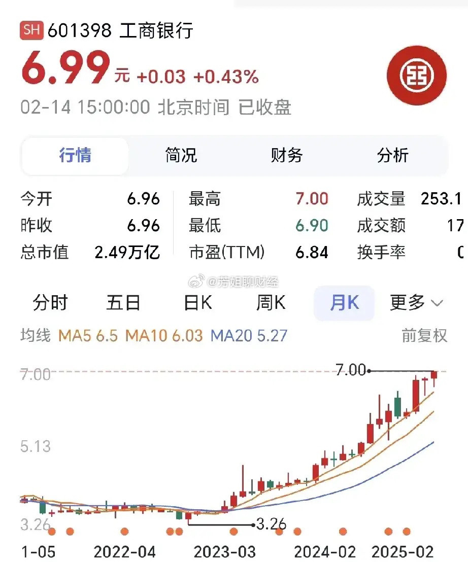 中国万亿市值国企有多强？1.工商银行目前每股6.99元，总市值2.49万亿元；2