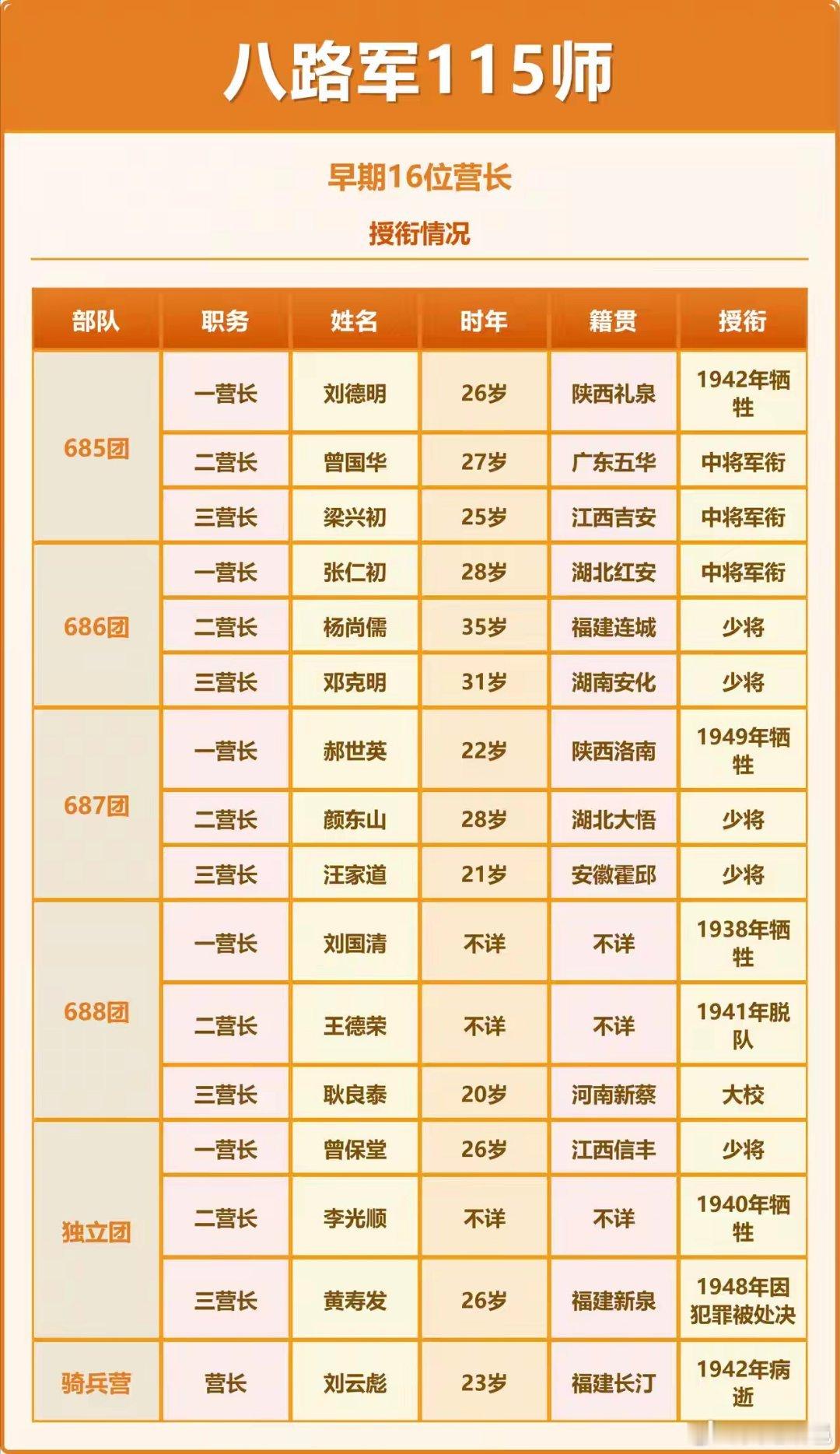 八路军115师16位营长343旅685团一营营长：刘德明，1942年在交城南沟战