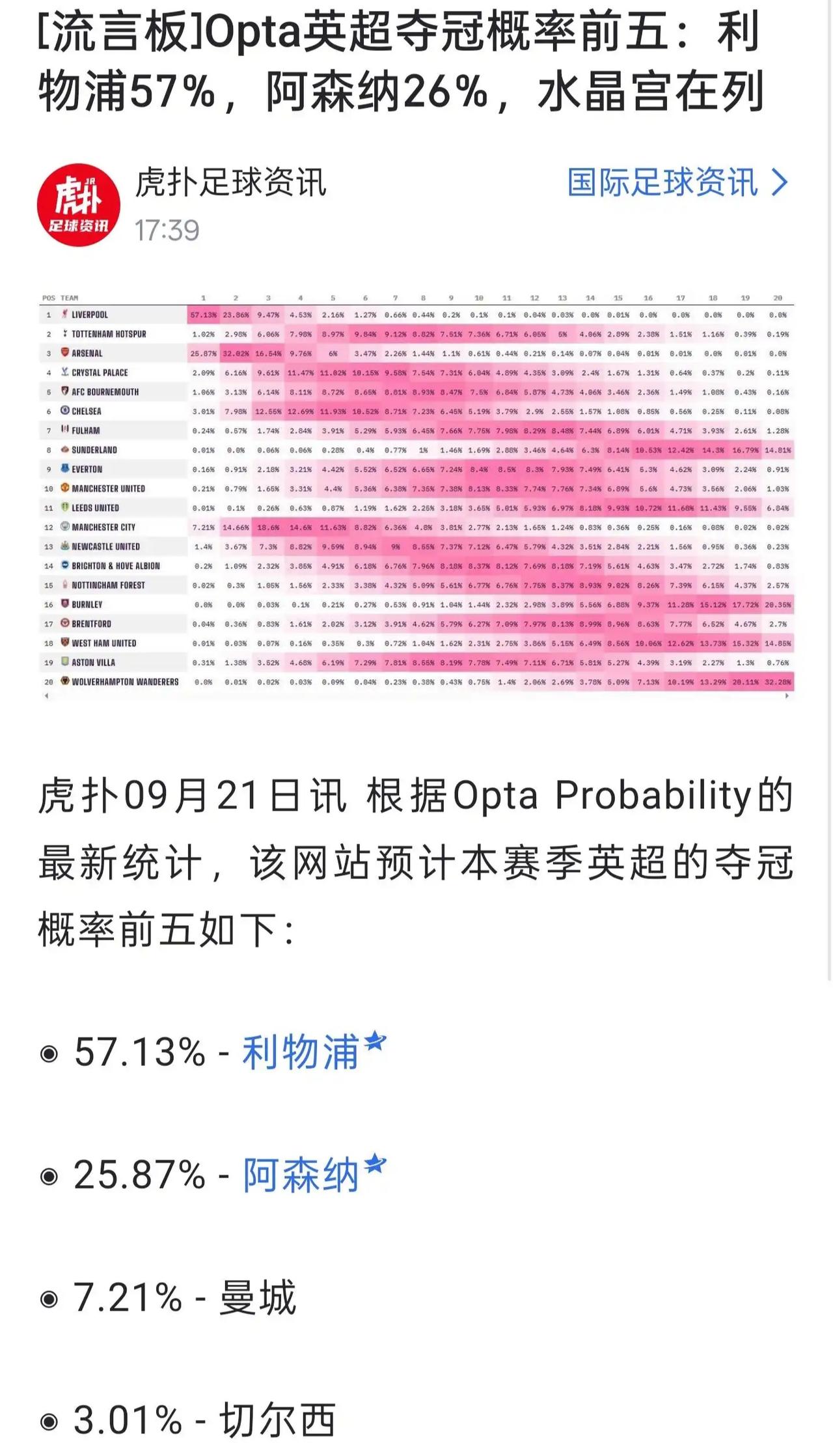 利物浦57%概率夺得英超冠军。阿森纳25%概率夺冠。曼城7%，切尔西3%