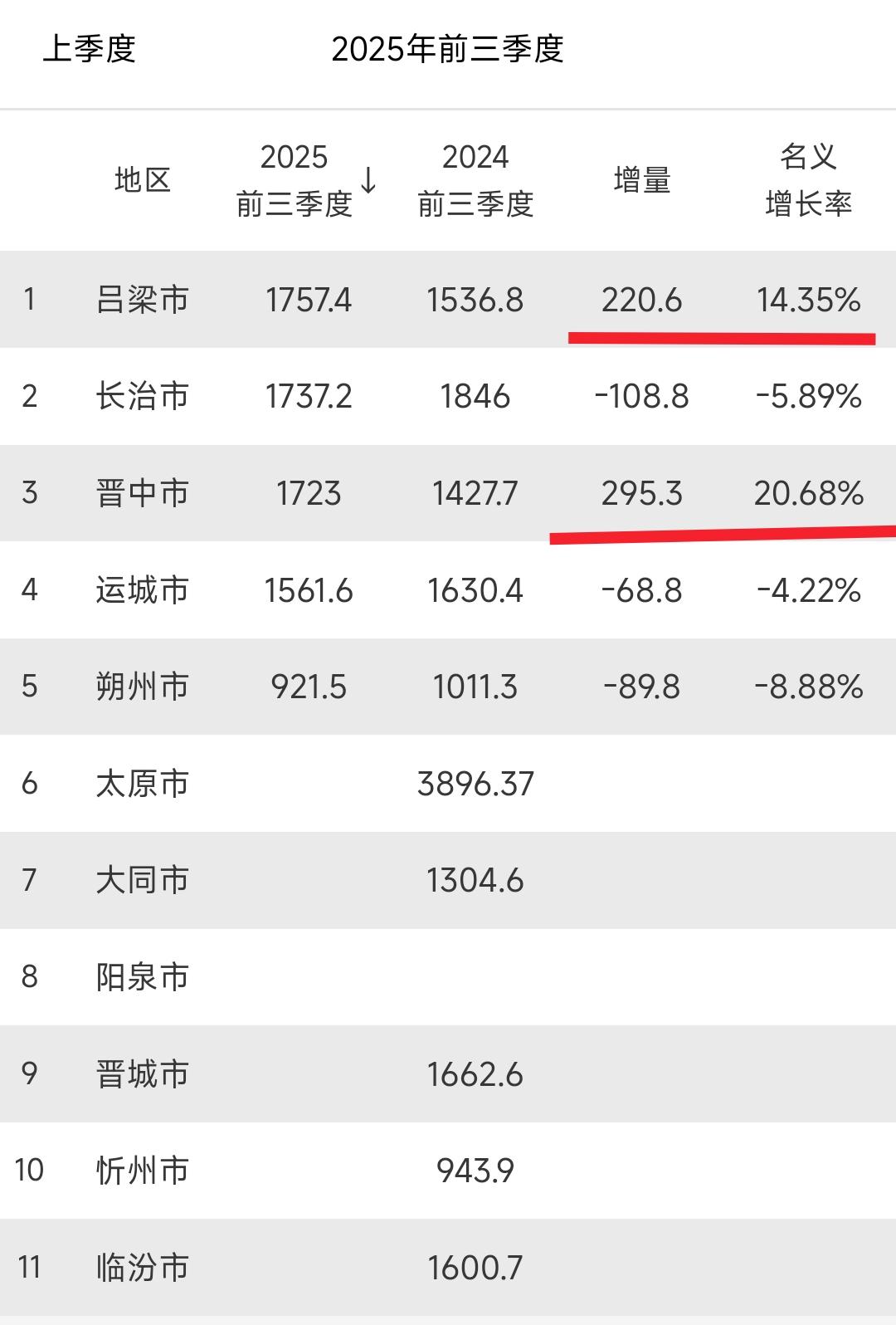 看来前三季度吕梁、晋中是山西省发展速度比较快的两座城市，经济体量增长幅度很大，如
