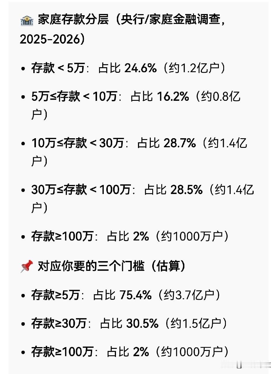 存款一百万，就是中国前2%。按照国内人口14亿，也就是140个人里面就有一个人
