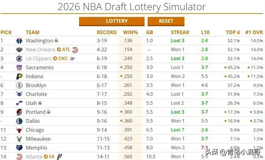 快船明年拿到状元签概率上升至14%！！！好消息：要拿状元了，坏消息：状元签不是快