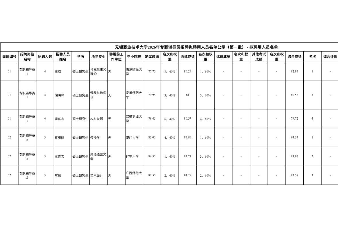 【江苏无锡】无锡职业技术大学2026年专职辅导员招聘拟聘用人员名单公示（第一批）