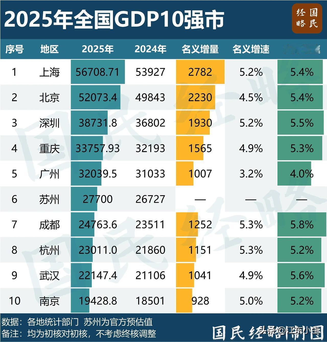 2025年全国GDP10强市，南京没有掉链子，继续稳住第10，名义增速5.0%，