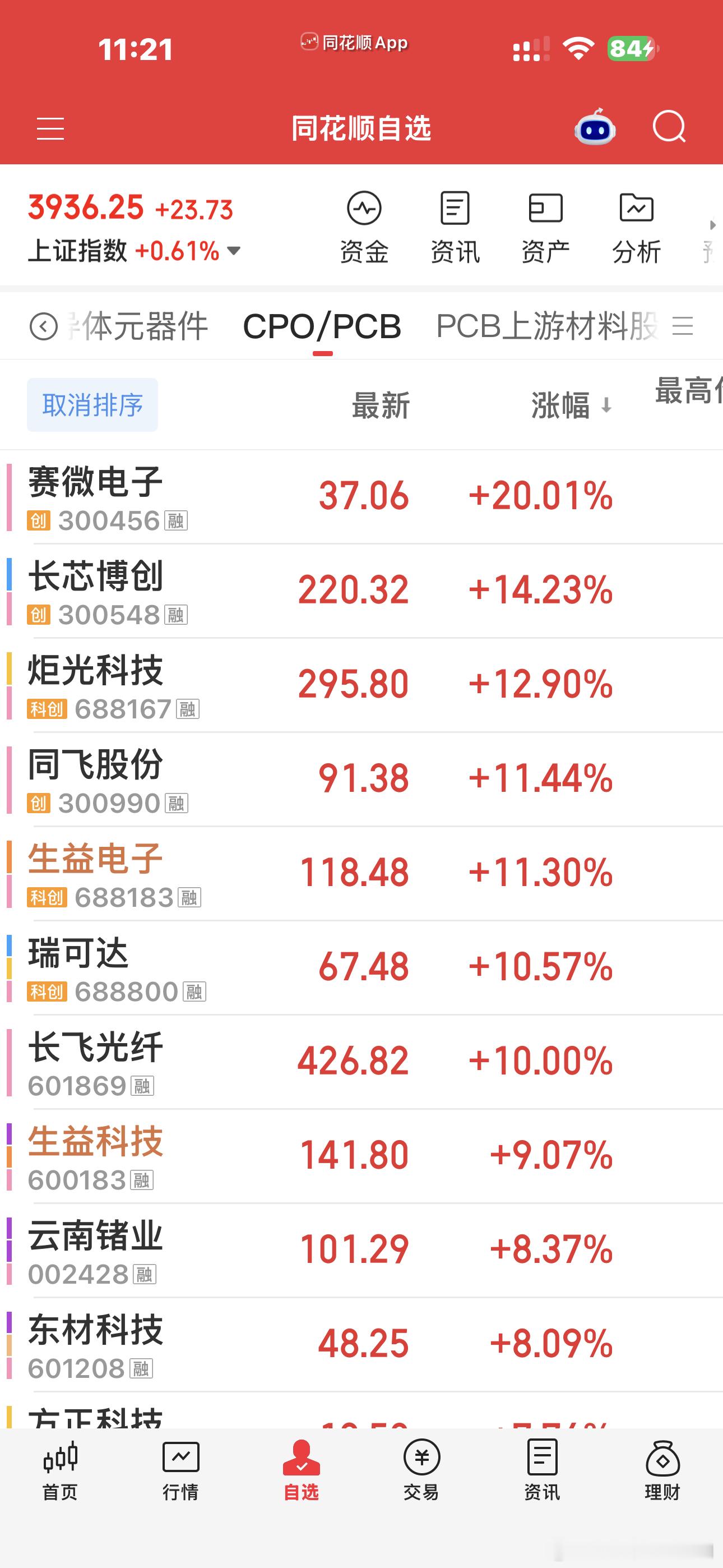 有人在说，科技踏空了还是科技股的上涨最有诱惑力要不怎么说，科技涨一天