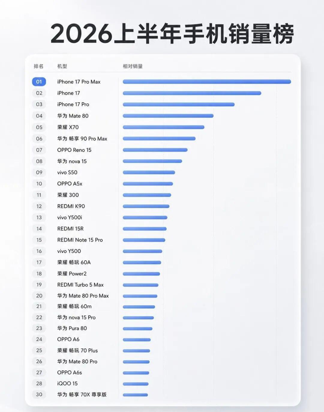 上半年国内手机销量TOP30出炉：苹果包揽前三，华为国产第一▲戳蓝色字关注