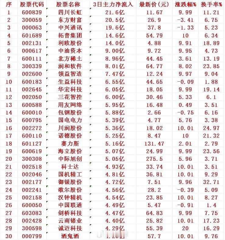 8月20日，前3天主力资金大幅买入的30名单！​1长虹21.6亿2东财2