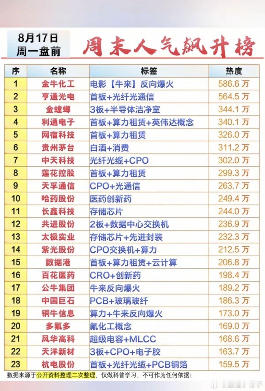 8.16周日市场热点方向+人气排行榜！1.光纤光通信2.算力租赁+英伟达概念