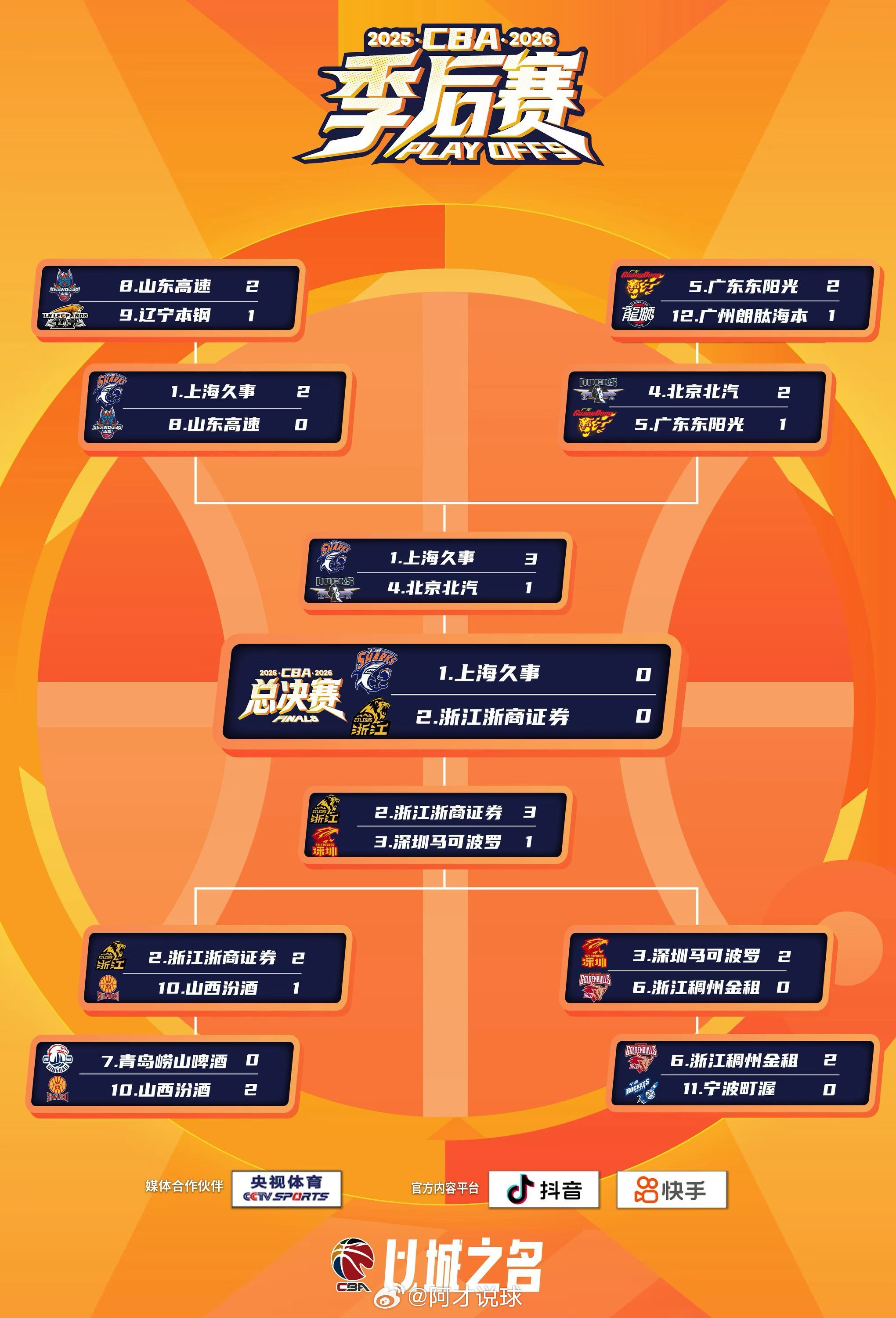 CBA总决赛七战四胜制！5月26日开打！上海男篮vs广厦男篮，谁将问鼎？cba总