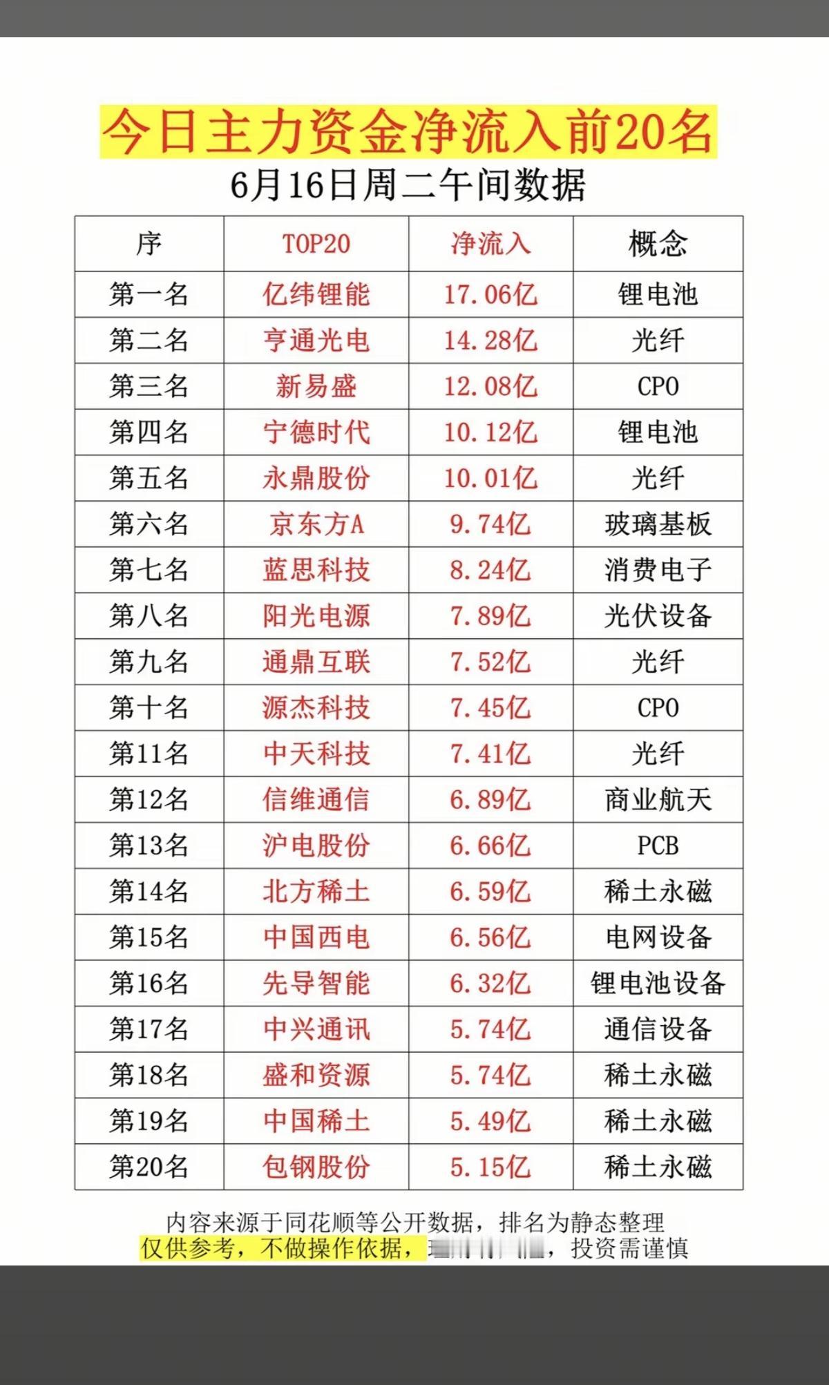 6.16周二主力大资金净流入抢筹榜TOP20！1.锂电池2.光纤、