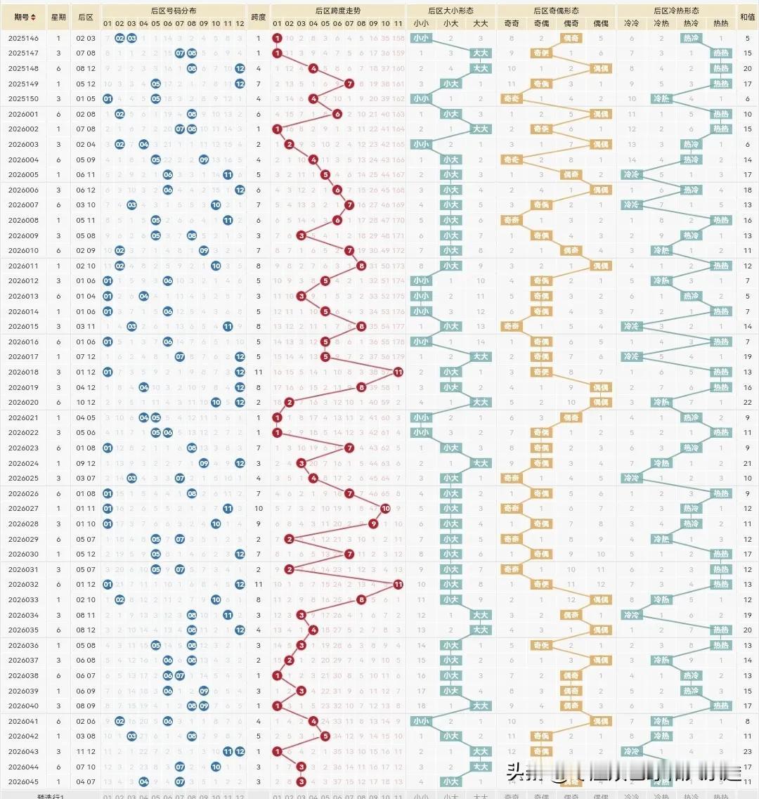 大乐透26046期：上期26045期选的屁都没有呀，选重号29出26，二区选