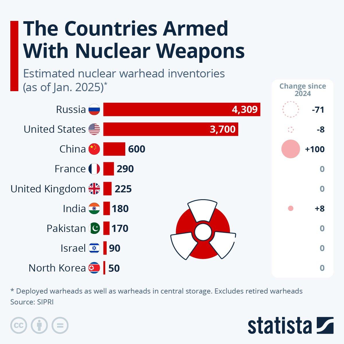 全球核弹数量排行，东大第三