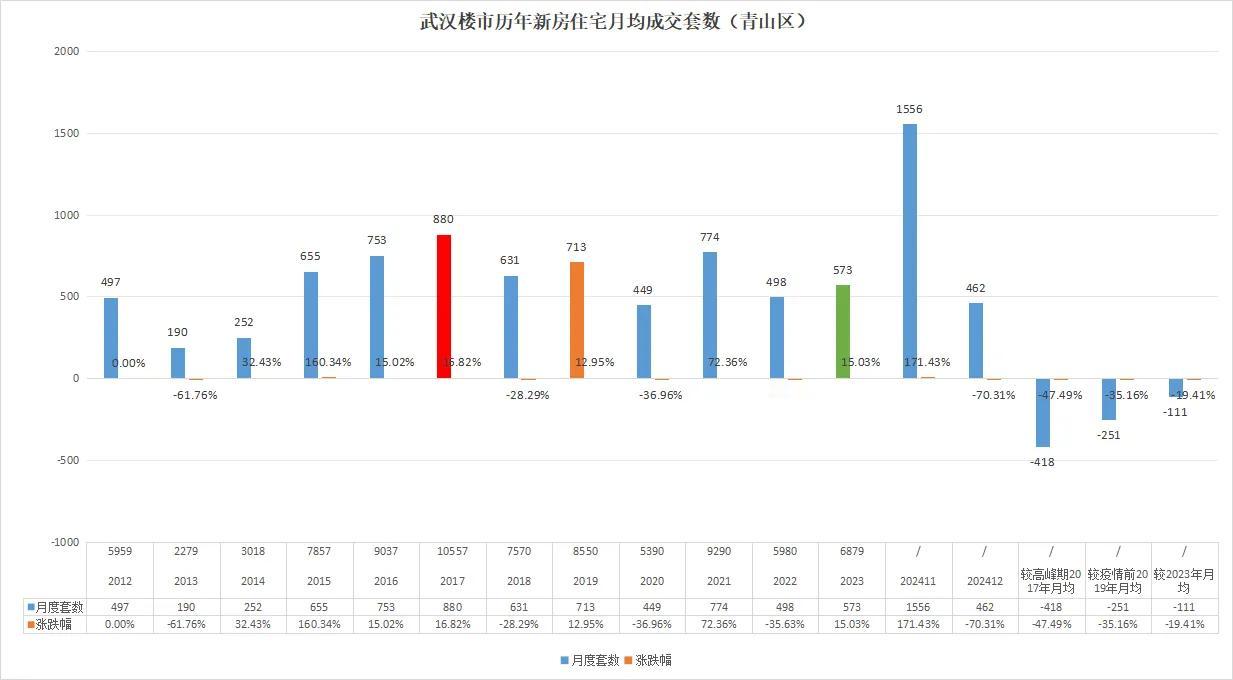 惊瞎了双眼！武汉楼市竟然暴跌近100%！最新一手消息！青山区2024年12