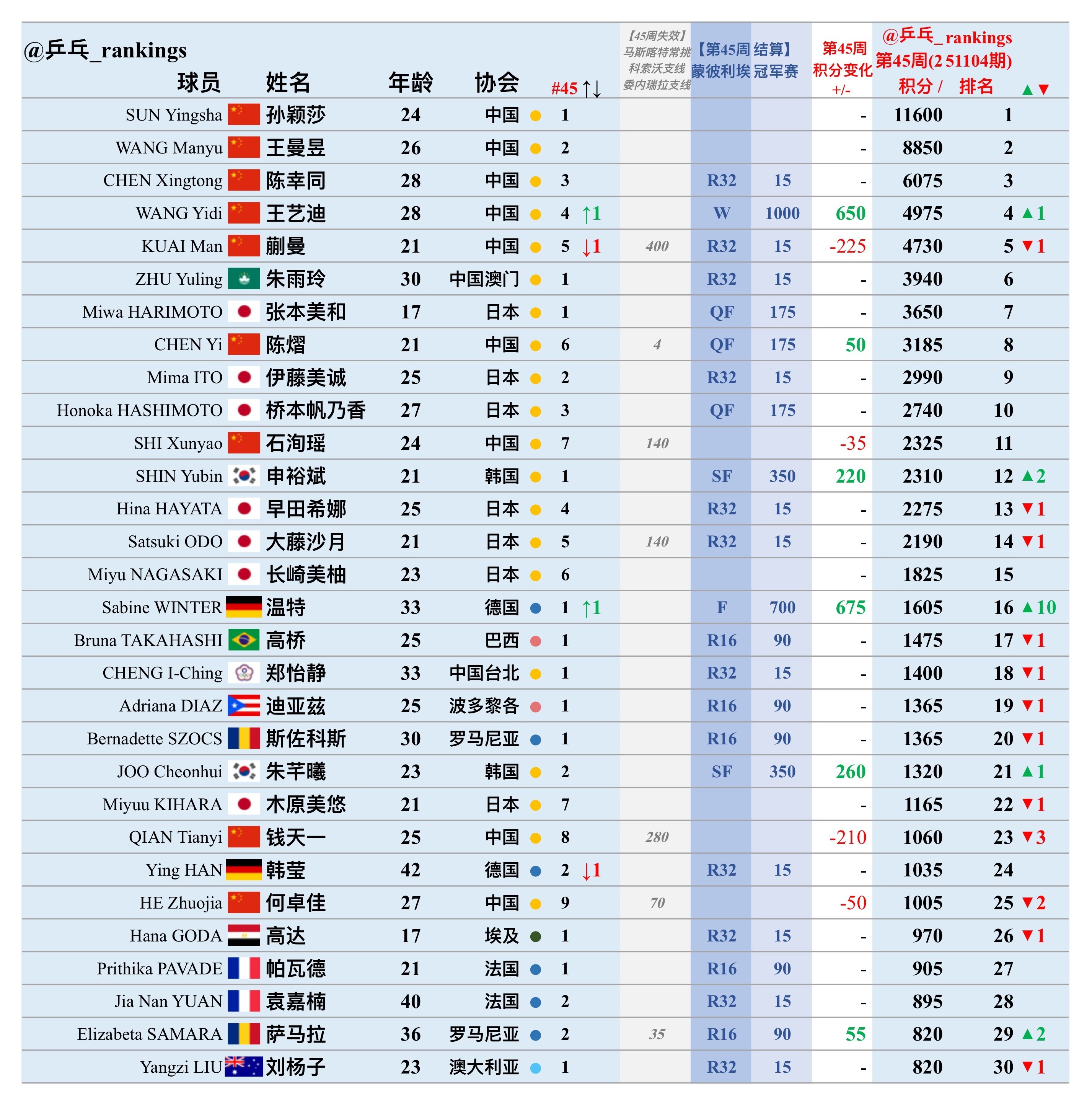 第45周世排积分变化（20251104期）【女单】🔺本周结算•WTT蒙彼利埃