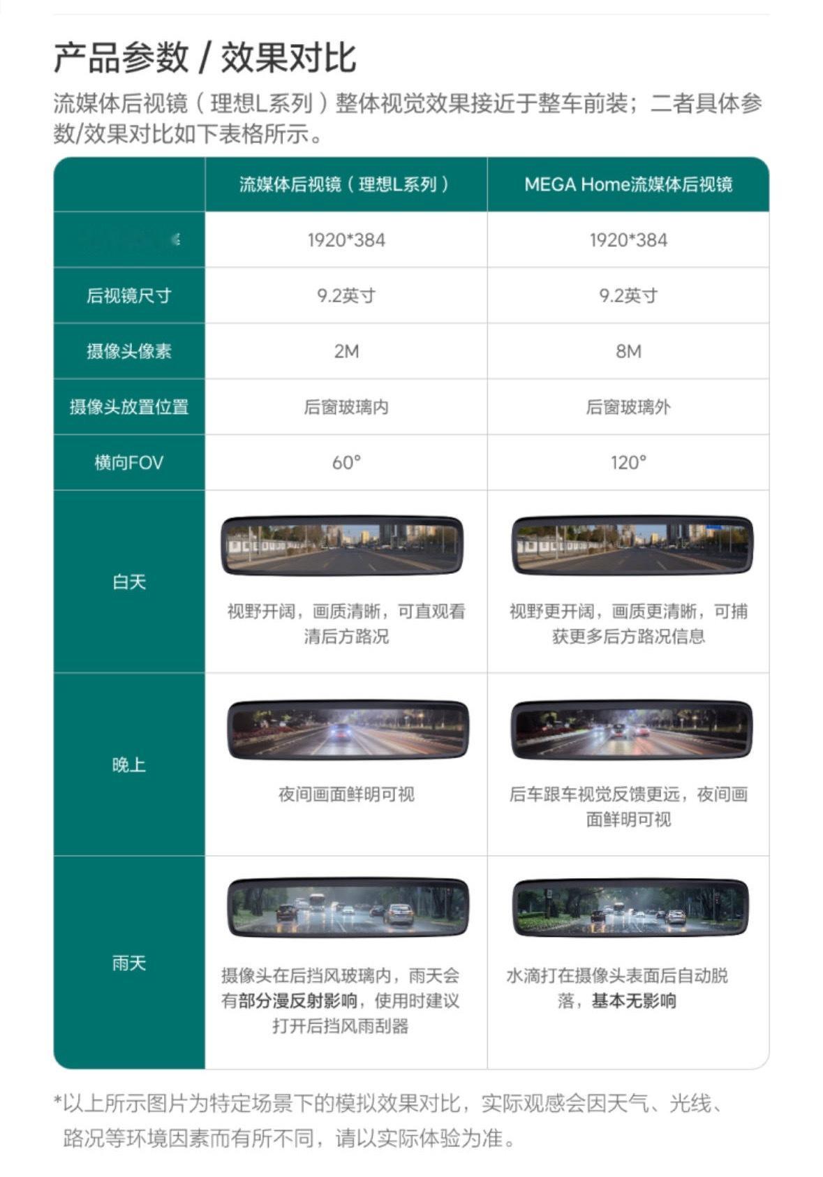 理想L系车主可能要失望了，流媒体后视镜改装并非MEGA同款，像素和角度都有差异。