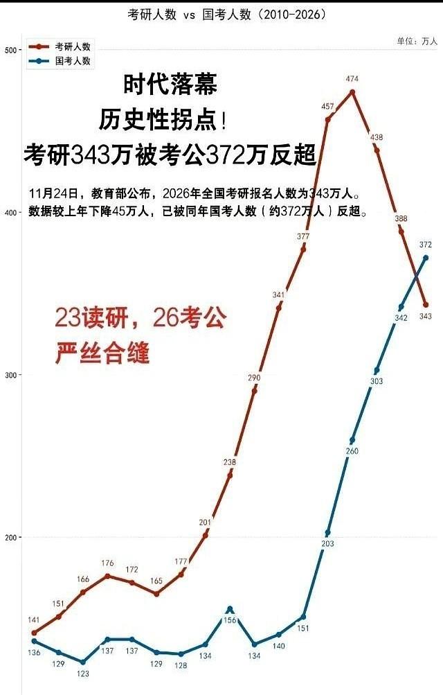 今年的报名数据一出来，考研圈安静了。三百四十多万的考研大军，被三百七十多万的考