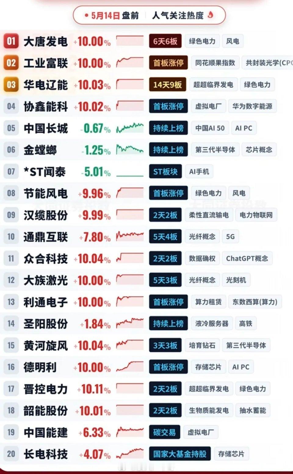 5.14周四成交活跃个股+人气榜！1.绿色电力、风电2.数字能源+虚拟电厂3