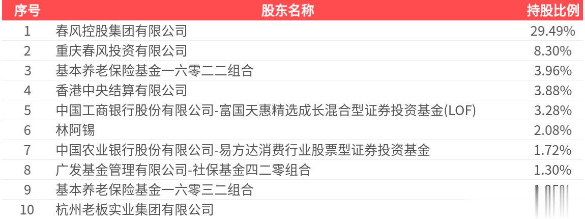 春风动力(603129.SH): 2025年中报净利润为10.02亿元