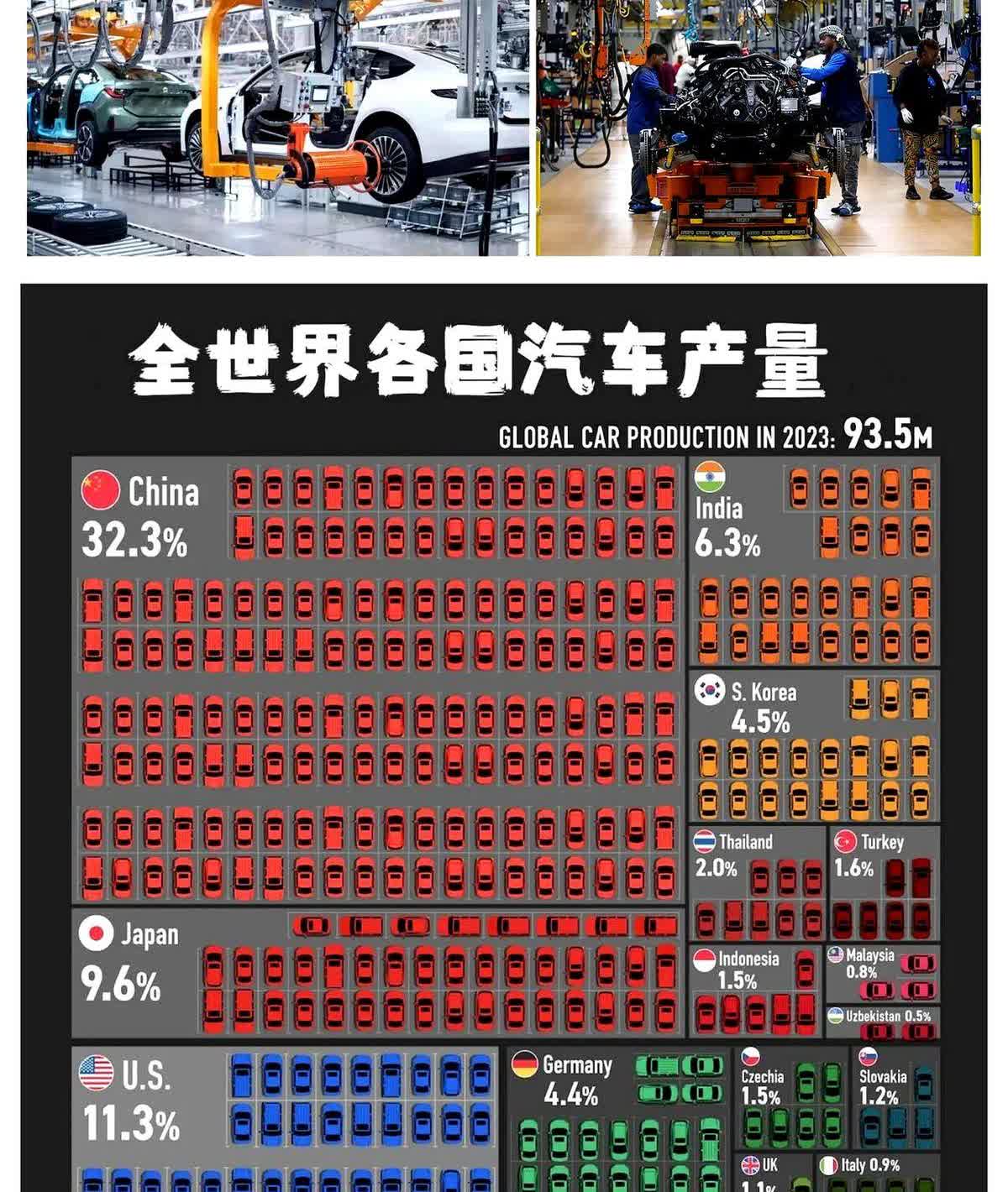 3500万辆！中国一年造出全球近四成汽车，出口550万辆，新能源占165