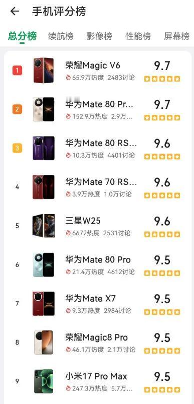 总榜第一，荣耀这次真涨脸了！MagicV6直接在酷安杀穿全场，强势登顶总榜