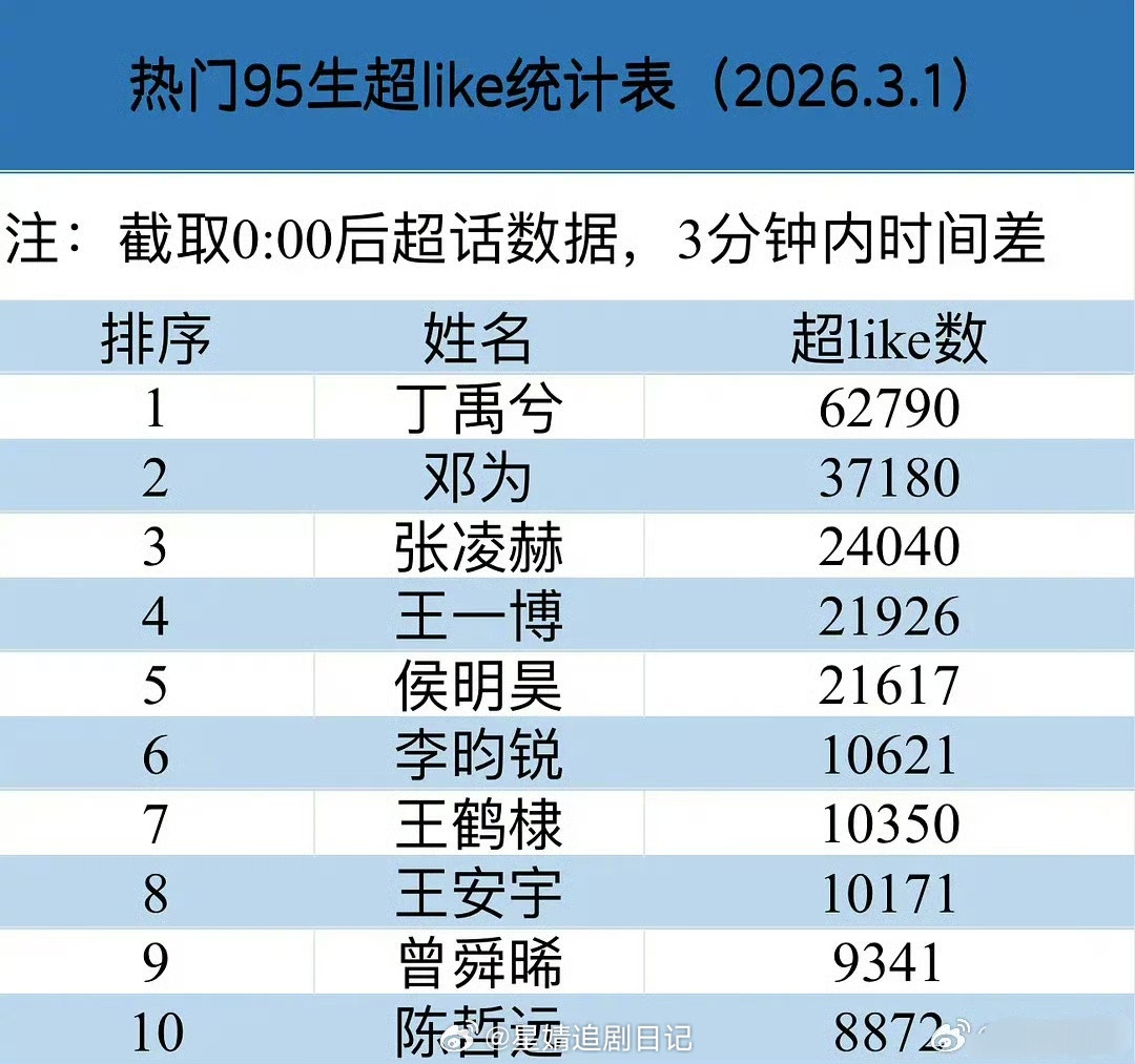 95🥜3.2超like人数来啦，丁禹兮断层第一