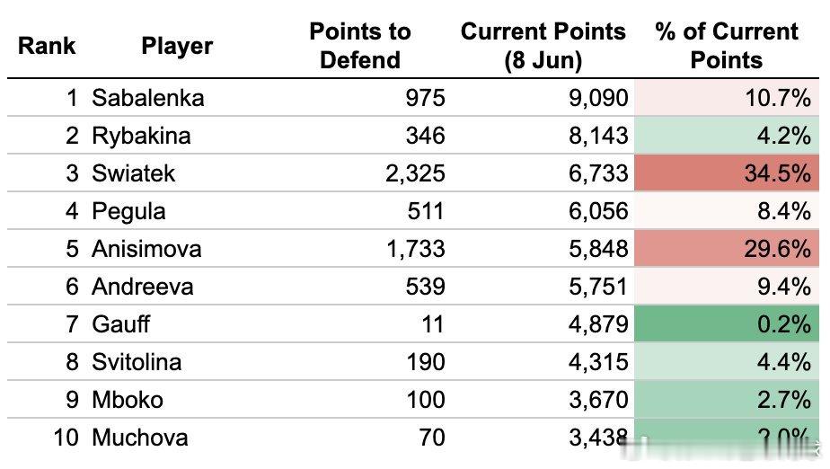 top10草地保分情况一览萨巴伦卡🇧🇾975莱巴金娜🇰🇿346斯瓦泰克?