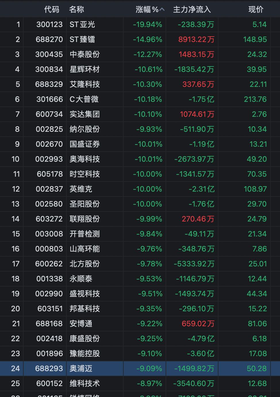 涨得狠的，跌起来也狠！跌的就是高股价却没有业绩支撑的龙头～