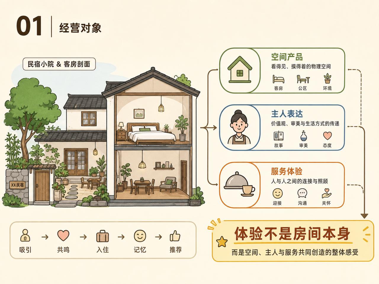 很多新手做民宿，一上来就盯着装修、房价和平台流量。但真正决定复购和口碑的，往