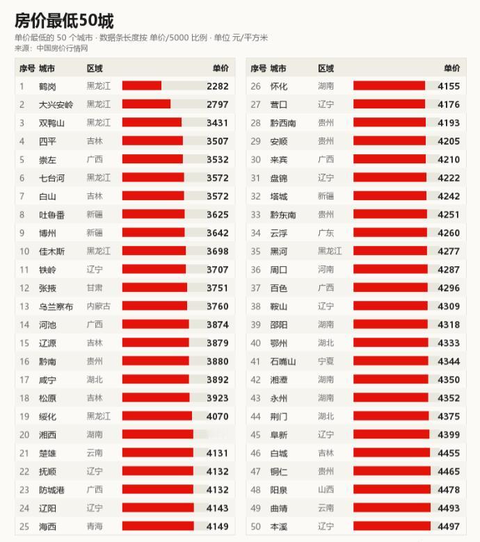 房子便宜到什么程度，才算真正的“捡漏”？现在有一个变化越来越明显：一些城市的二