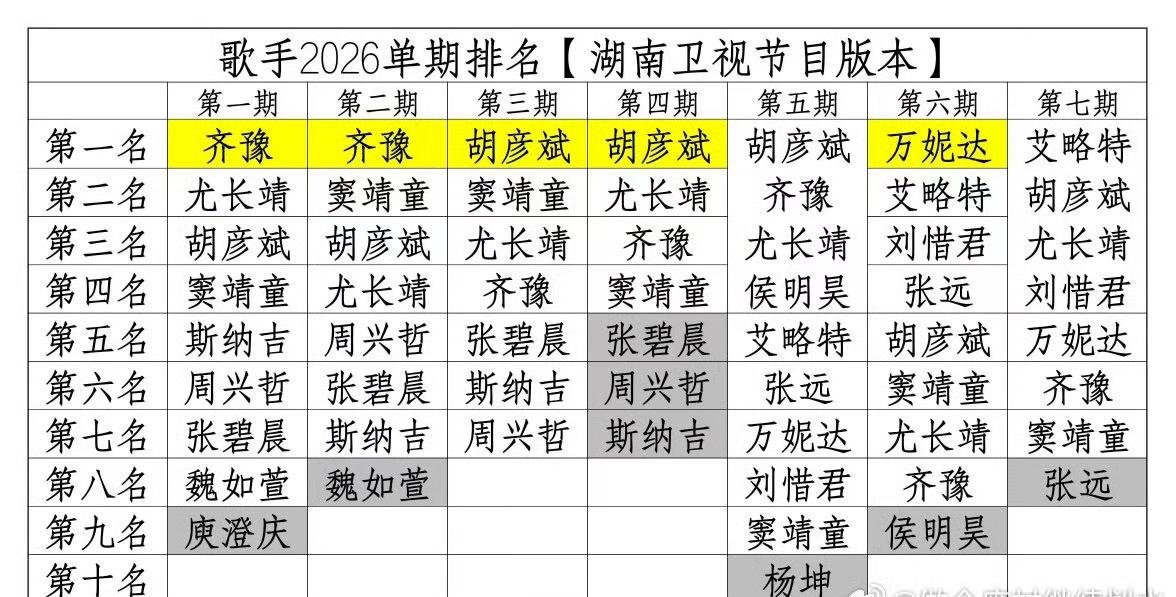 歌手2026这个大排名，你看出今年的冠军了吗？歌手2026第二个月度决赛就要开
