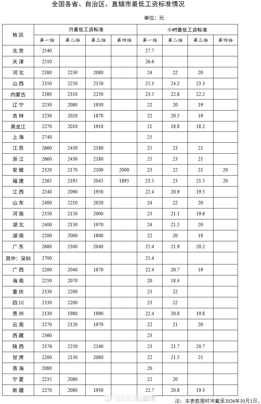 #2026各地最低工资标准公布#【最新！各地最低工资标准公布】10月10日消息，人力资源和社会保障部