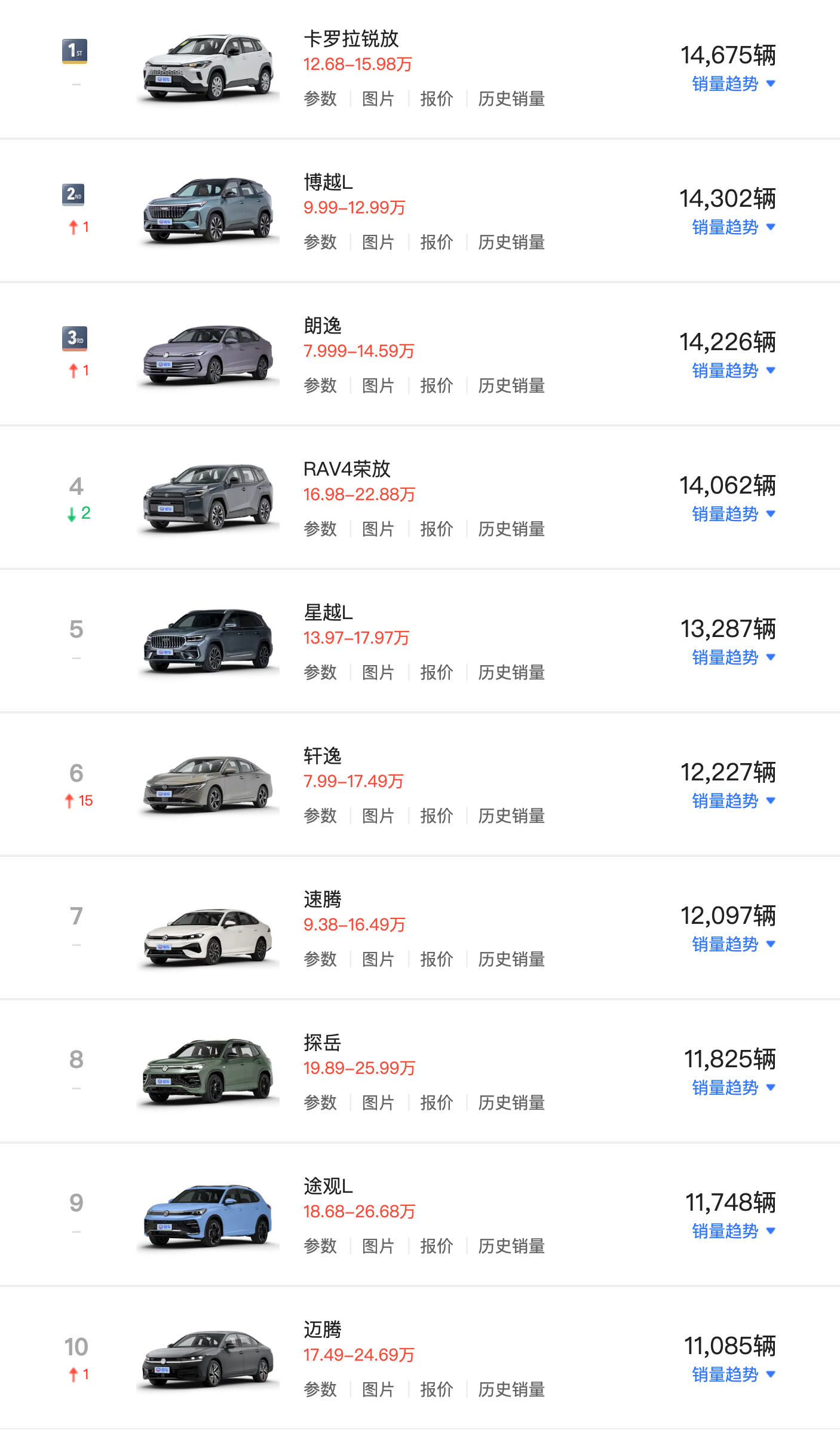 8月燃油车销量榜，自主品牌只有吉利过万。​​​