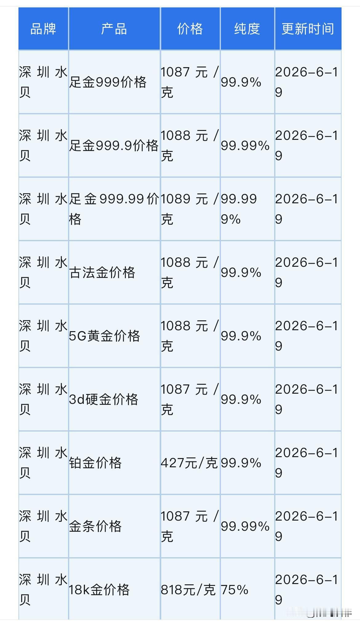 黄金连续下跌！技术分析指出分水岭！深圳水贝黄金报价！黄金回收报价！2026年