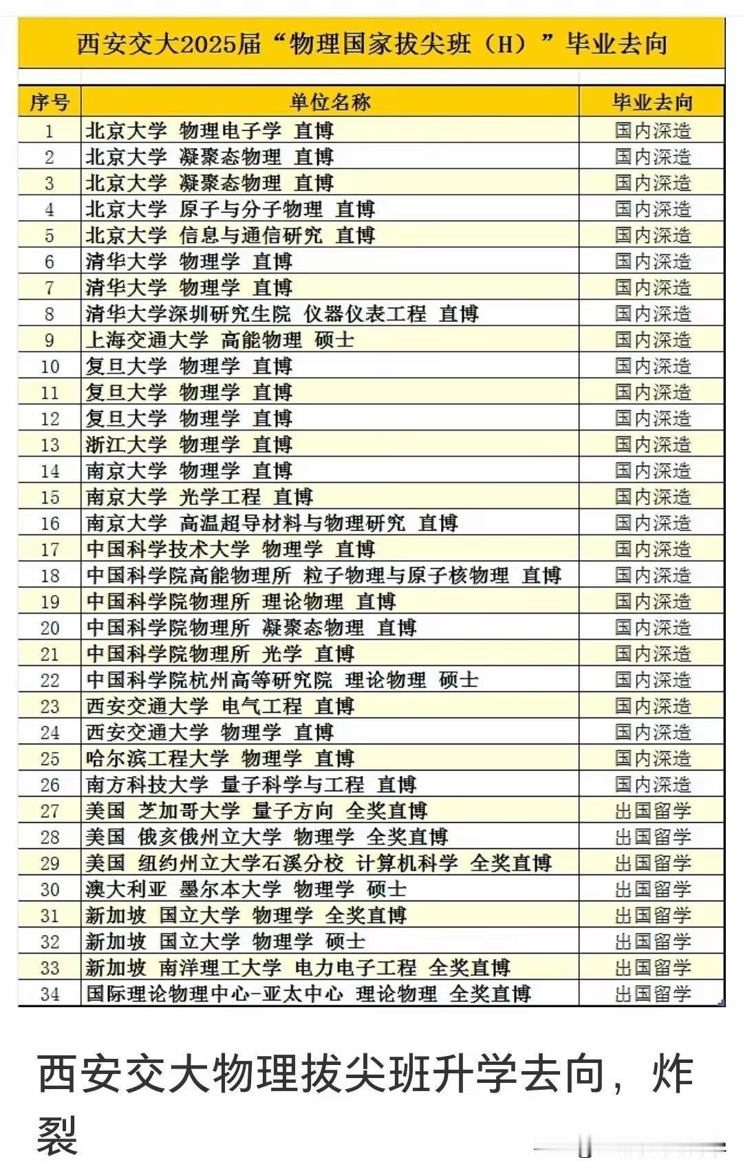 难怪这么多人都要挤破头读C9，西交大的直博的去向简直太无敌了，国内去向基本都是