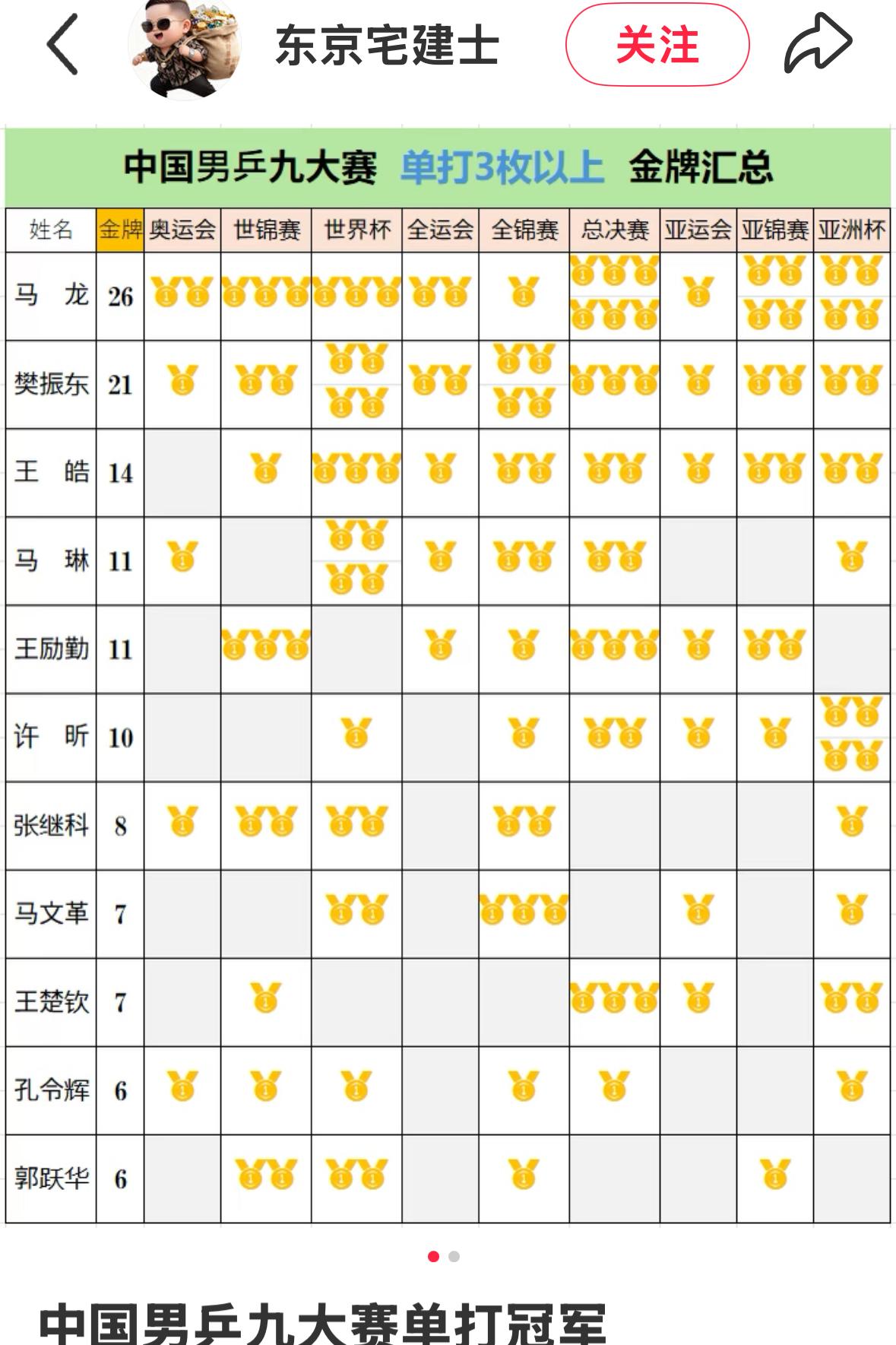 中国男乒九大赛单打3枚金牌以上汇总国乒九大赛单打冠军汇总显示，马龙以26块金