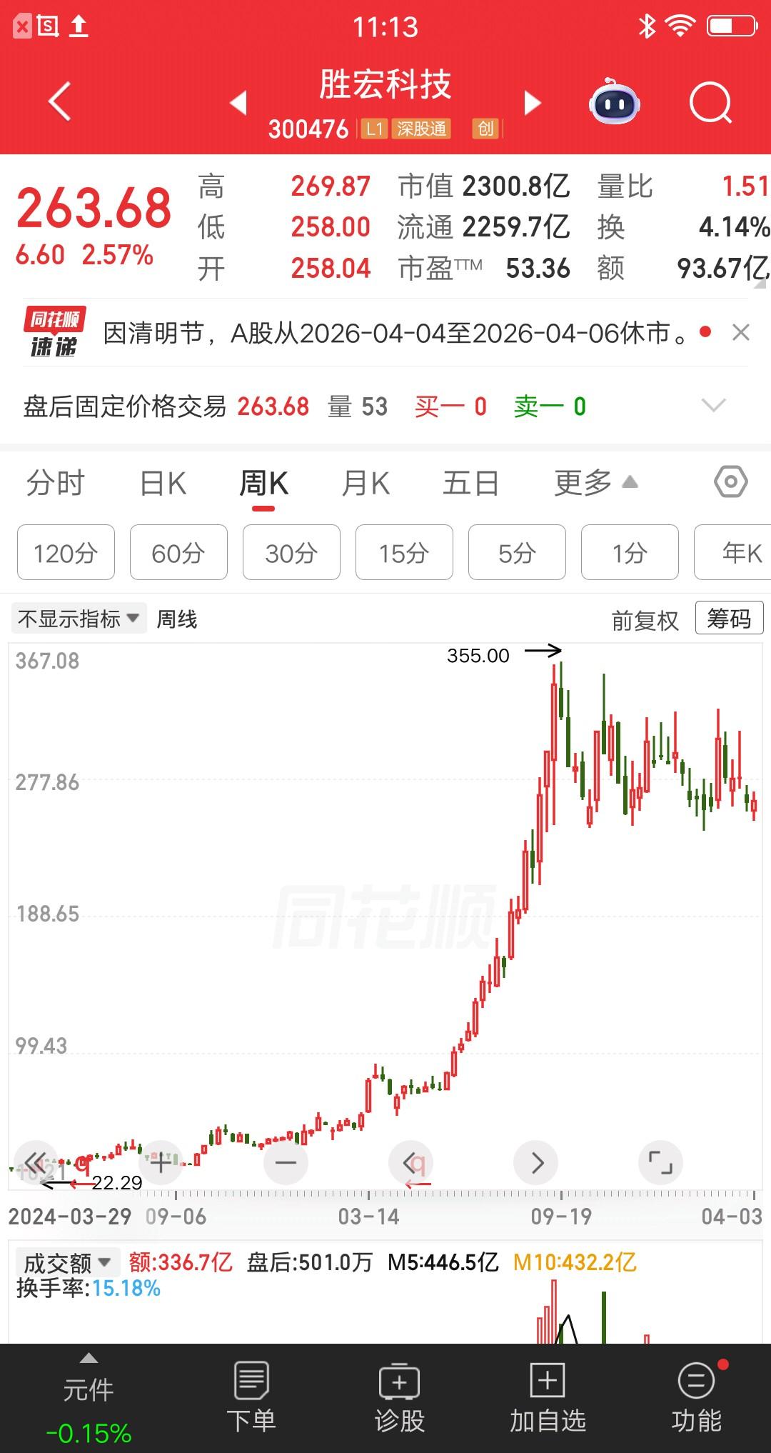 一位四川的散户，今天看到一篇技术面分析胜宏科技的帖子。内容是周线调整了28个交易