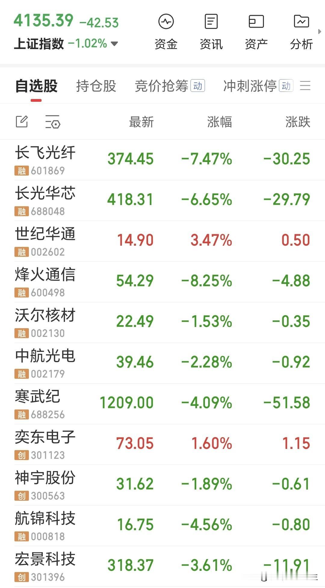 [捂脸哭]周末关于A股的消息真够多呀！[捂脸哭]看到17家上市公司被立案调查，还