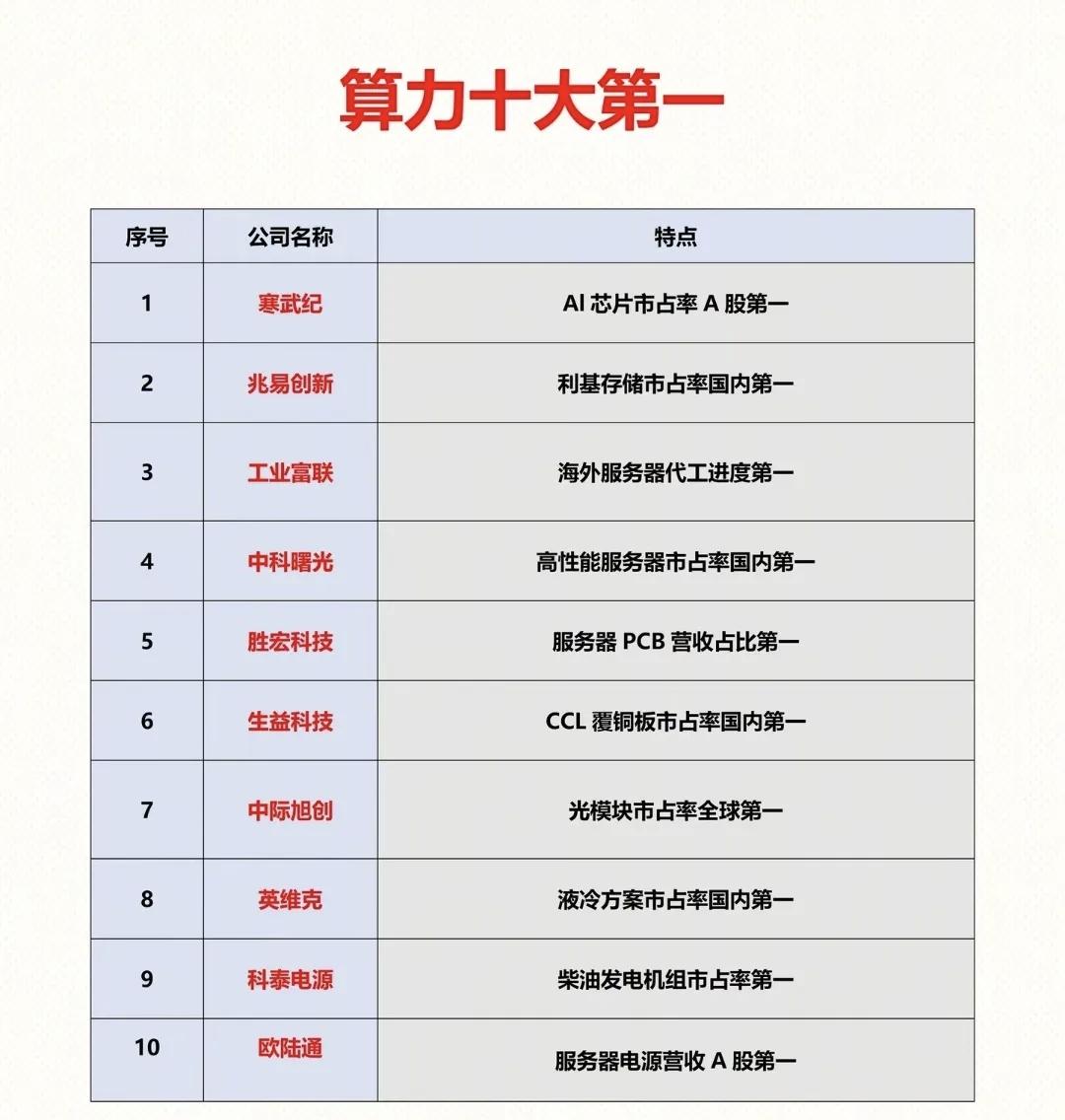 核心科技龙头，从AI芯片到光模块，从服务器制造到液冷方案，这份“算力十大第一”清