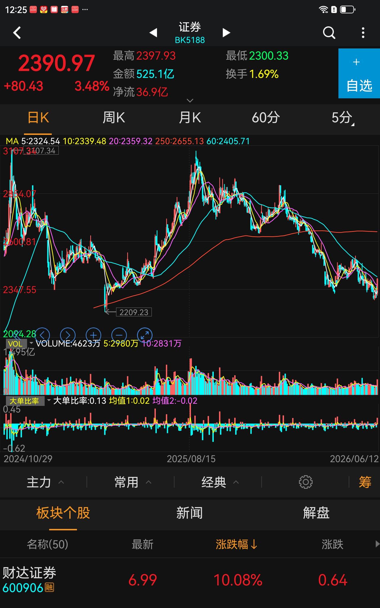 还看不懂！就是国家队稳指数，因为今天反攻需要动用券商，银行担当不了重任，号召力不