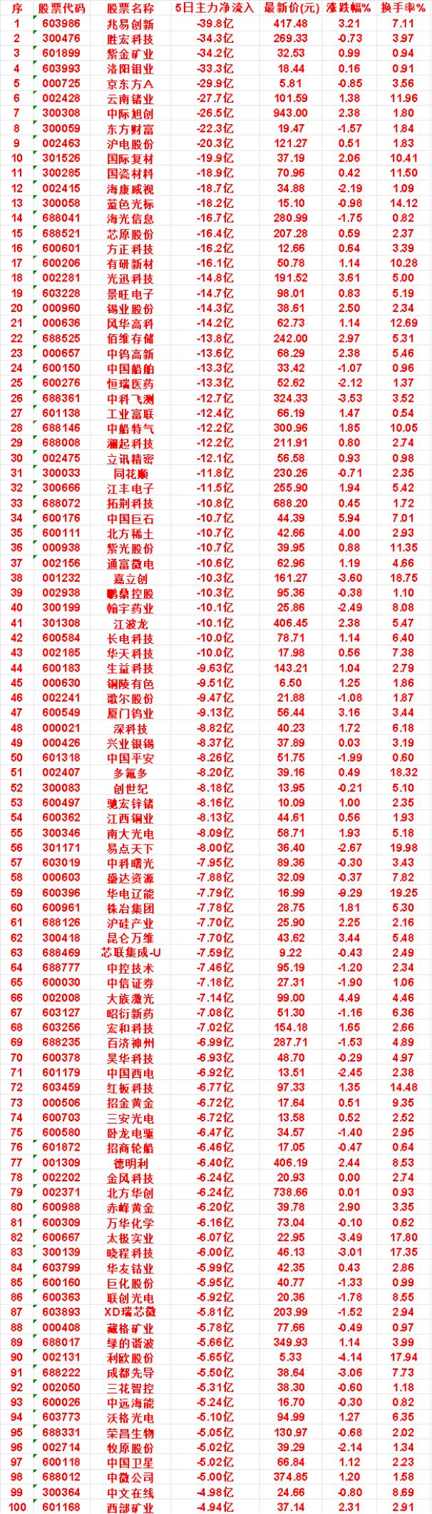 本周，整个市场“主力流出最多”的名单汇总国际复材：5日净流出19.9亿，涨